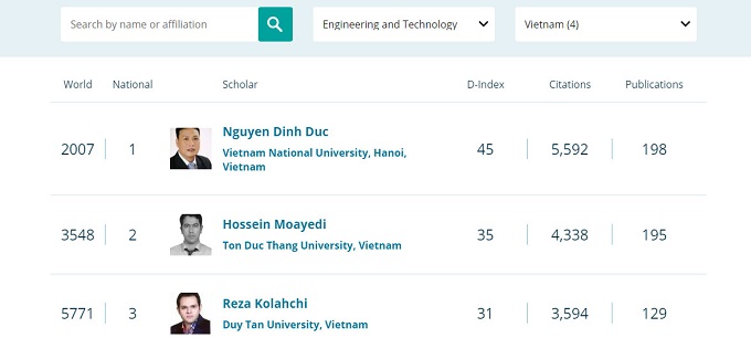 Ở lĩnh vực Kỹ thuật và Công nghệ, ngoài GS.TS KH Nguyễn Đình Đức của Đại học Quốc gia Hà Nội còn có ba người nước ngoài đứng tên Đại học Tôn Đức Thắng và Đại học Duy Tân.